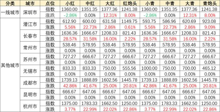 新华指数|小龙虾供应持续偏紧 价格指数企稳回升