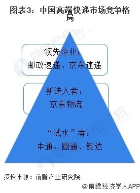 2024年中国快递行业细分高端快递市场分析 EMS和顺丰竞争力领先【组图】