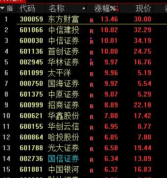 A股全线大涨！中信证券涨停 大金融板块全线爆发 券商股飙升