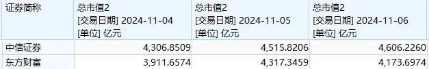 “牛市旗手”带动A股再度大涨！中信证券、东方财富均创新高，市值仅相差300多亿元