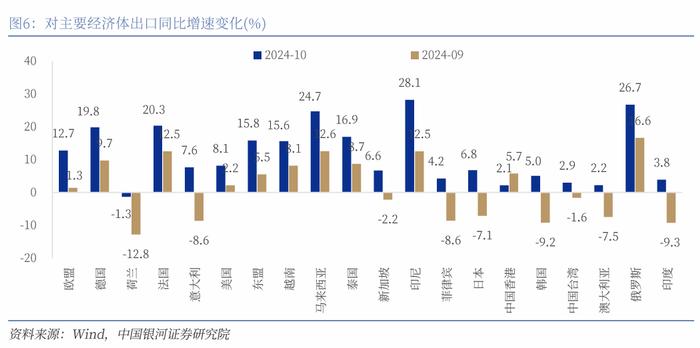 【中国银河宏观】出口大幅上行，进口动能趋弱  ——10月进出口数据解读