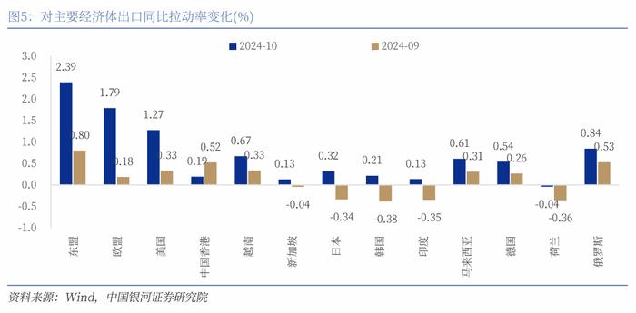 【中国银河宏观】出口大幅上行，进口动能趋弱  ——10月进出口数据解读