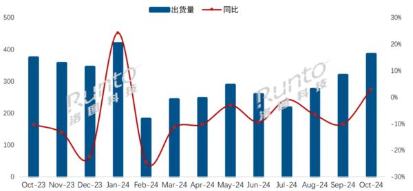 中国电视市场品牌10月出货排名 海信第一小米第三