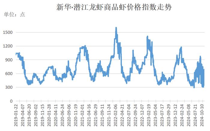 新华指数|小龙虾供应持续偏紧 价格指数企稳回升