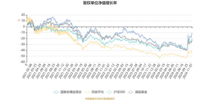 国联安精选混合：2024年第三季度利润8941.9万元 净值增长率13.57%