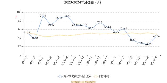 易米研究精选混合发起A：2024年第三季度利润334.41万元 净值增长率13.56%