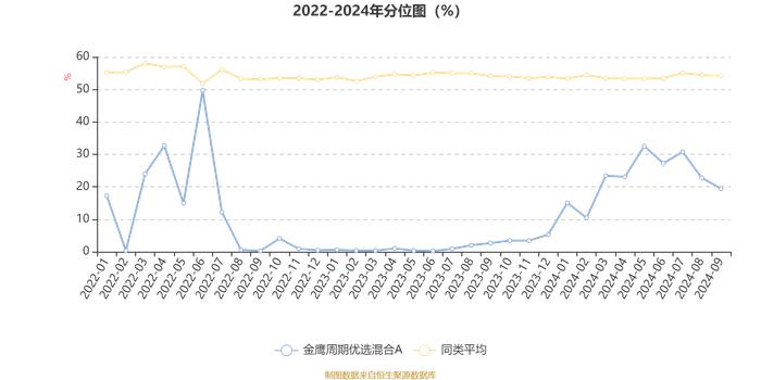 金鹰周期优选混合A：2024年第三季度利润110.72万元 净值增长率4.31%