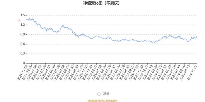 金鹰周期优选混合A：2024年第三季度利润110.72万元 净值增长率4.31%