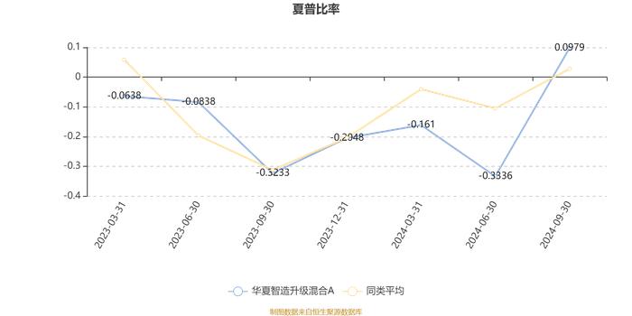 华夏智造升级混合A：2024年第三季度利润888.05万元 净值增长率16.43%