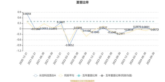 长信利信混合A：2024年第三季度利润19.27万元 净值增长率5.89%