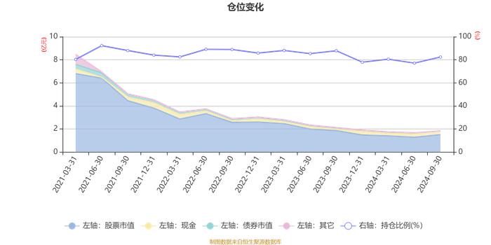 长信消费升级混合A：2024年第三季度利润1385.4万元 净值增长率12.2%