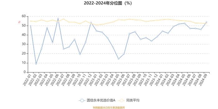 圆信永丰优选价值A：2024年第三季度利润1901.99万元 净值增长率14.92%