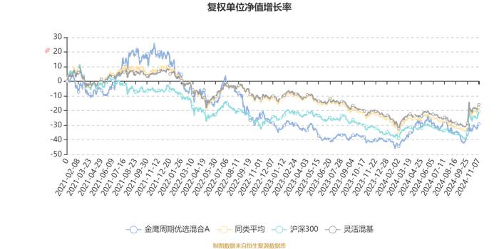 金鹰周期优选混合A：2024年第三季度利润110.72万元 净值增长率4.31%