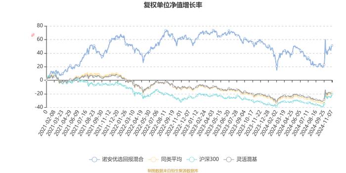 诺安优选回报混合：2024年第三季度利润1.08亿元 净值增长率8.8%