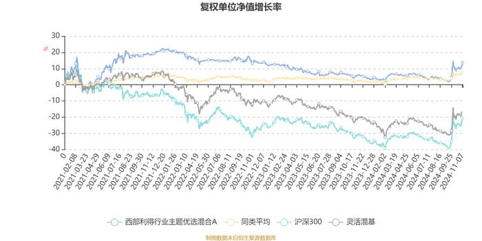 西部利得行业主题优选混合A：2024年第三季度利润576.1万元 净值增长率7.75%