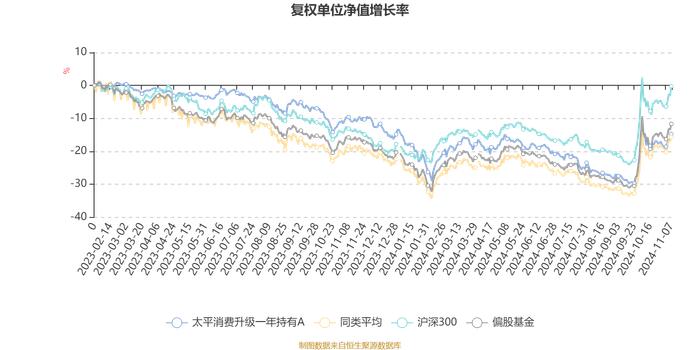 太平消费升级一年持有A：2024年第三季度利润1063.89万元 净值增长率7.36%