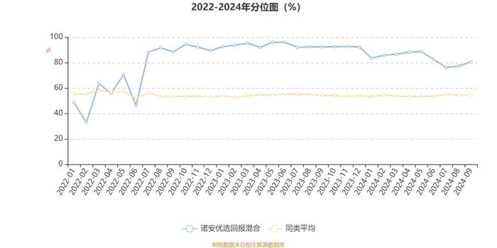 诺安优选回报混合：2024年第三季度利润1.08亿元 净值增长率8.8%