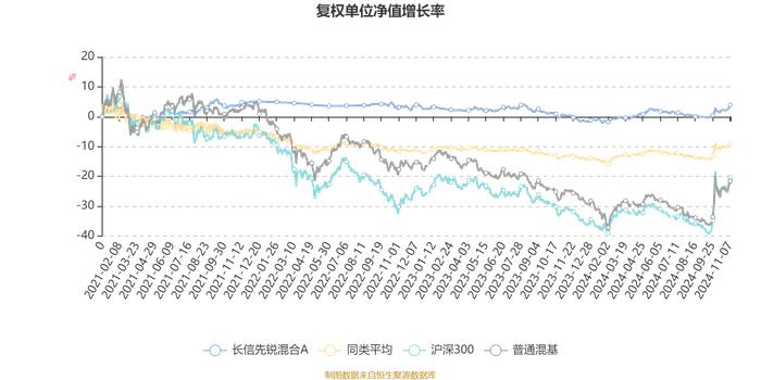 长信先锐混合A：2024年第三季度利润7497.46元 净值增长率0.45%