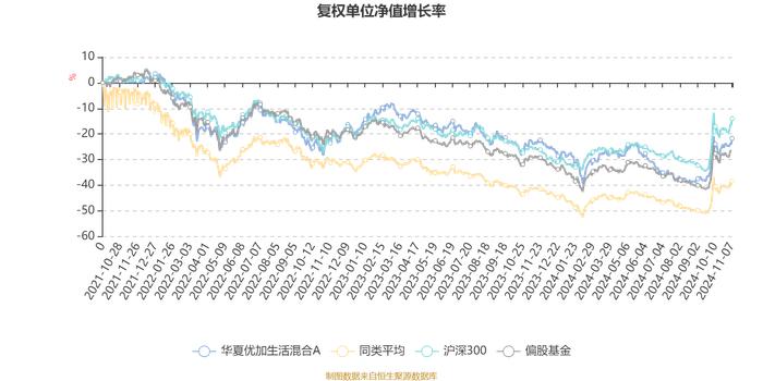 华夏优加生活混合A：2024年第三季度利润9462.84万元 净值增长率18.67%