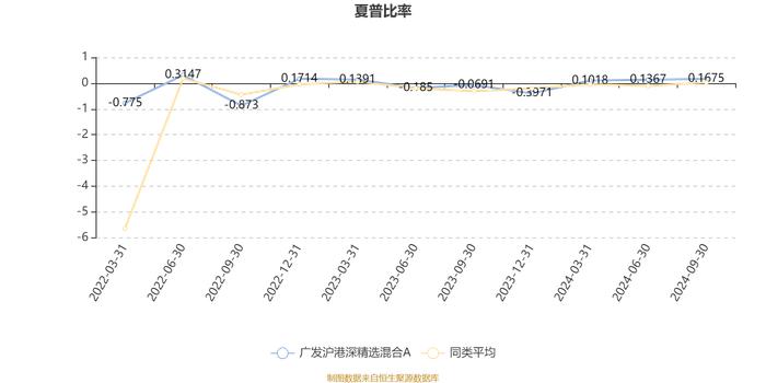 广发沪港深精选混合A：2024年第三季度利润890.45万元 净值增长率13.96%