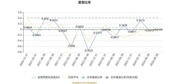 金鹰周期优选混合A：2024年第三季度利润110.72万元 净值增长率4.31%