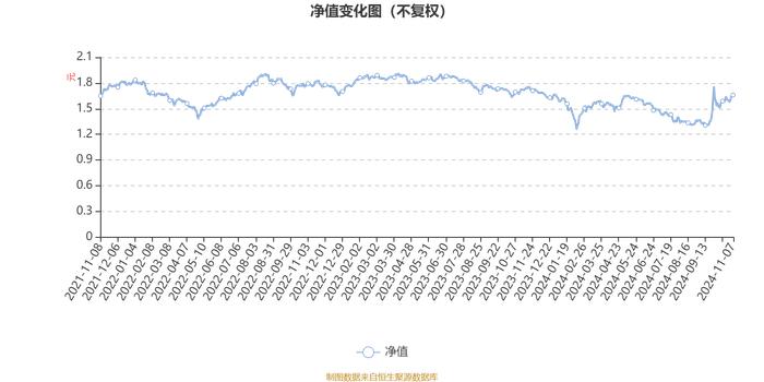 诺安优选回报混合：2024年第三季度利润1.08亿元 净值增长率8.8%