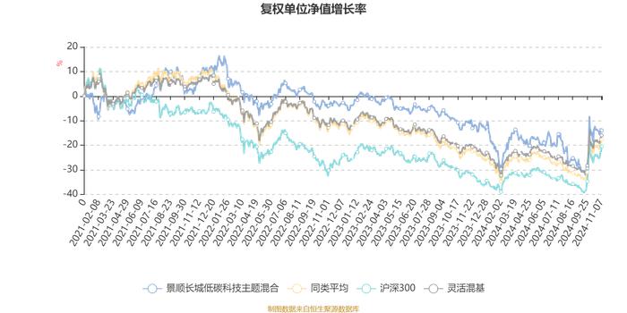 景顺长城低碳科技主题混合：2024年第三季度利润303.11万元 净值增长率3.91%