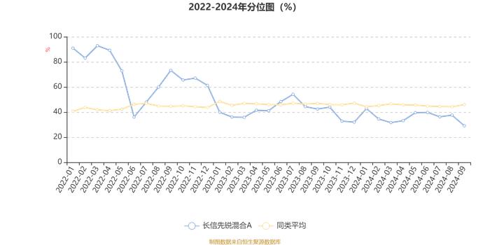 长信先锐混合A：2024年第三季度利润7497.46元 净值增长率0.45%