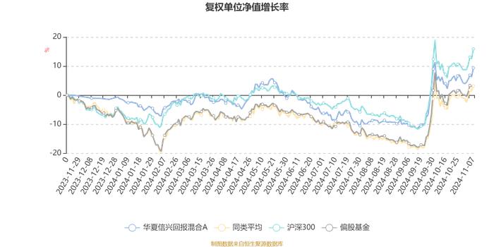 华夏信兴回报混合A：2024年第三季度利润1815.8万元 净值增长率16.56%