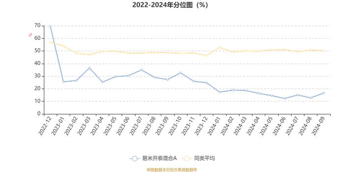 易米开泰混合A：2024年第三季度利润479.28万元 净值增长率13.54%