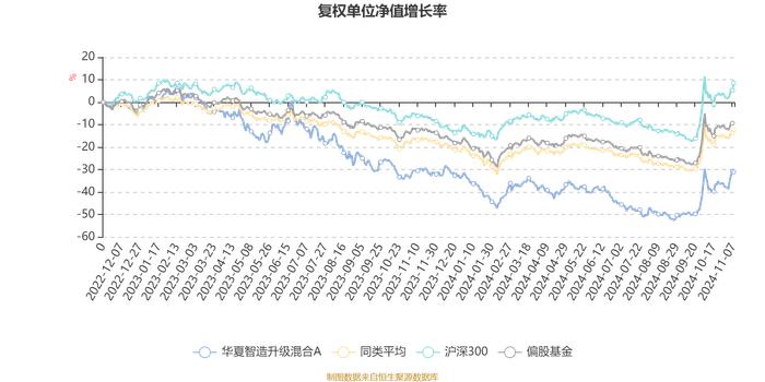 华夏智造升级混合A：2024年第三季度利润888.05万元 净值增长率16.43%