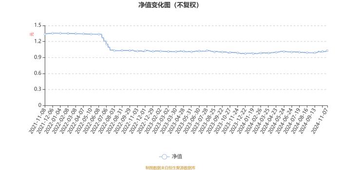 长信先锐混合A：2024年第三季度利润7497.46元 净值增长率0.45%