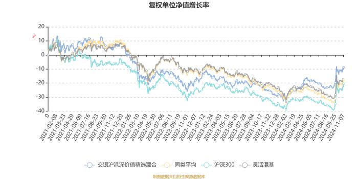 交银沪港深价值精选混合：2024年第三季度利润2452.62万元 净值增长率11.56%