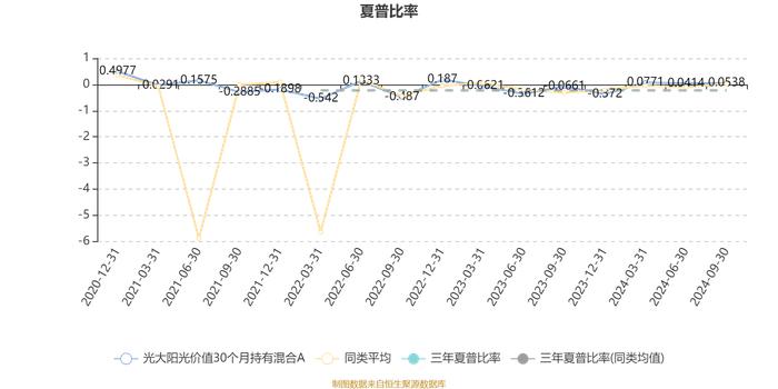 光大阳光价值30个月持有混合A：2024年第三季度利润402.56万元 净值增长率8.46%