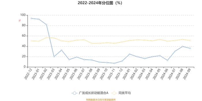 广发成长新动能混合A：2024年第三季度利润4258.73万元 净值增长率35.97%