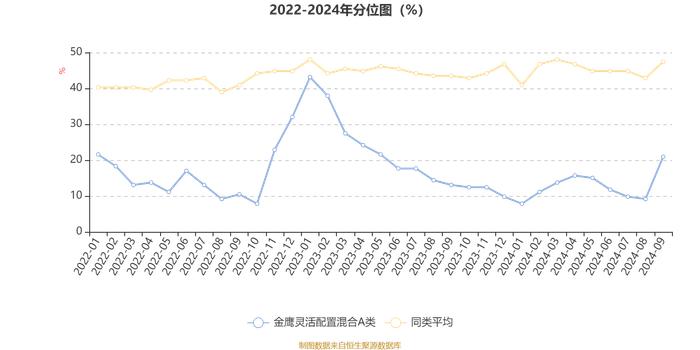 金鹰灵活配置混合A类：2024年第三季度利润670.57万元 净值增长率7.07%