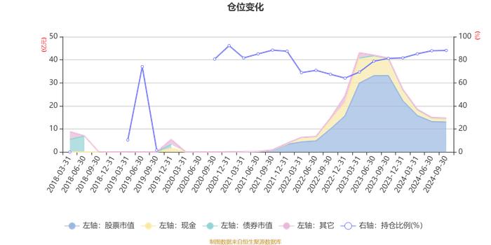 诺安优选回报混合：2024年第三季度利润1.08亿元 净值增长率8.8%