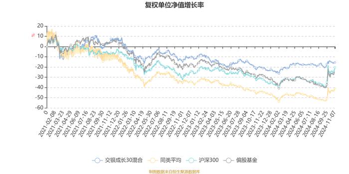 交银成长30混合：2024年第三季度利润2909.22万元 净值增长率3.18%