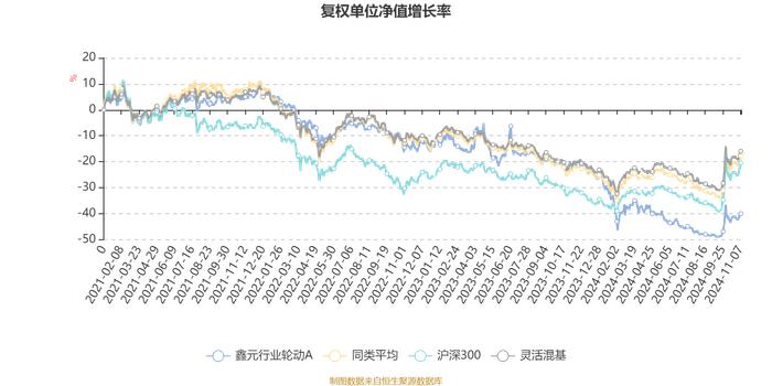 鑫元行业轮动A：2024年第三季度利润243.05万元 净值增长率10.45%