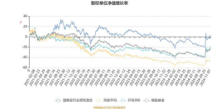 国联安行业领先混合：2024年第三季度利润1375.87万元 净值增长率16.7%