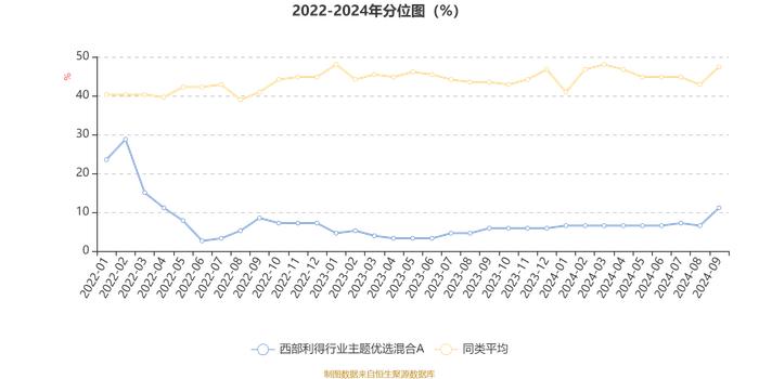 西部利得行业主题优选混合A：2024年第三季度利润576.1万元 净值增长率7.75%