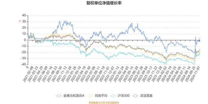 金鹰元和混合A：2024年第三季度利润403.67万元 净值增长率8.78%