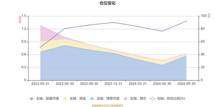 易米开泰混合A：2024年第三季度利润479.28万元 净值增长率13.54%