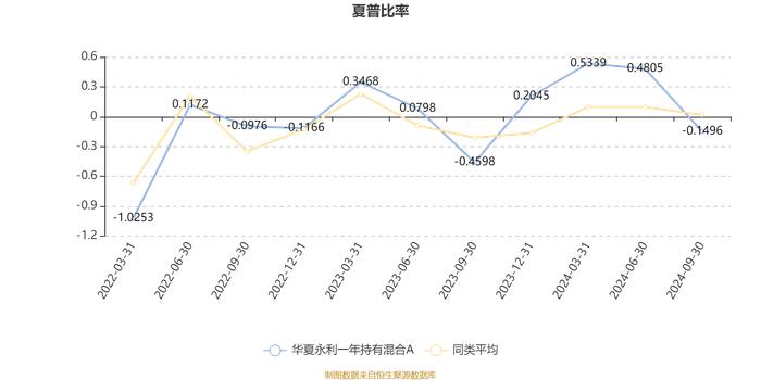 华夏永利一年持有混合A：2024年第三季度利润-60.32万元 净值增长率-0.03%