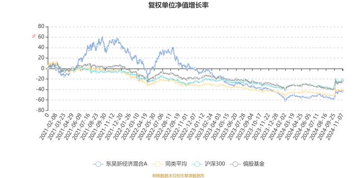 东吴新经济混合A：2024年第三季度利润585.7万元 净值增长率9.93%