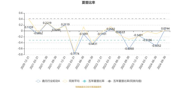 鑫元行业轮动A：2024年第三季度利润243.05万元 净值增长率10.45%