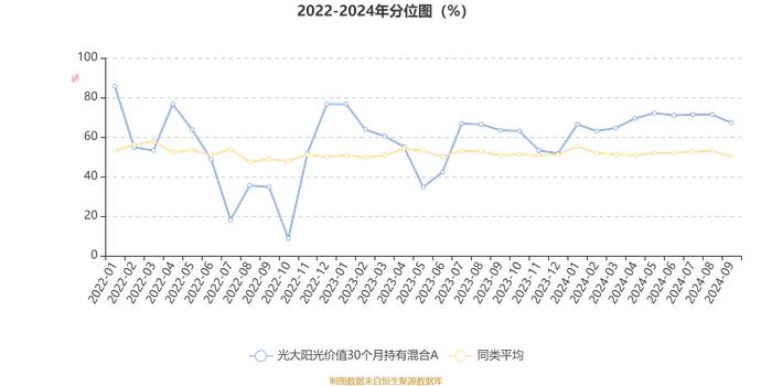 光大阳光价值30个月持有混合A：2024年第三季度利润402.56万元 净值增长率8.46%