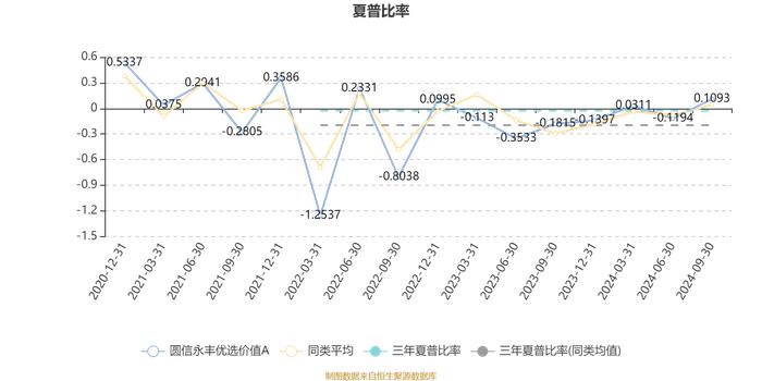 圆信永丰优选价值A：2024年第三季度利润1901.99万元 净值增长率14.92%