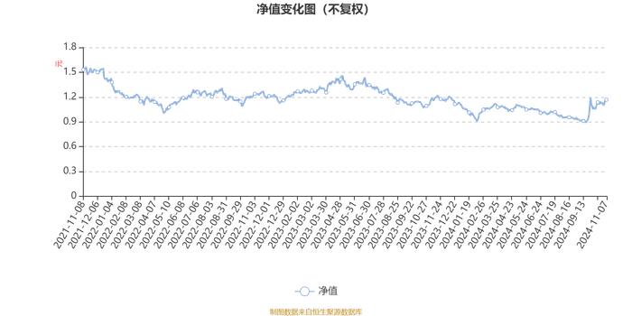 金鹰元和混合A：2024年第三季度利润403.67万元 净值增长率8.78%