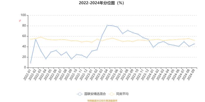 国联安精选混合：2024年第三季度利润8941.9万元 净值增长率13.57%